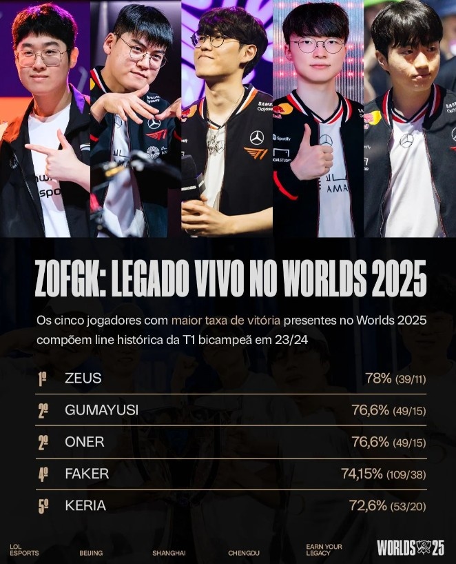 LOL官方统计ZOFGK胜率:在S15世界赛上延续传奇的名字